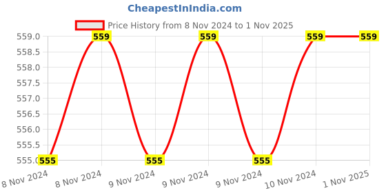 moglix.com Downz 8 Inch Amputation Knife, DH-116-20 downz Price History Graph from 8 Nov 2024 to 31 Oct 2025