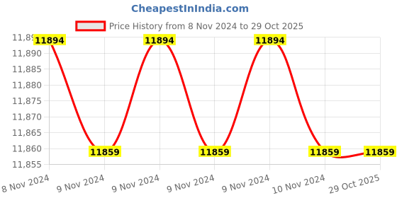 moglix.com Downz Balfour Retractor Fiber Optical, DL-102-90 downz Price History Graph from 8 Nov 2024 to 29 Oct 2025