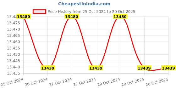 moglix.com Downz Davis Boyle Mouth Gag, DM-153 downz Price History Graph from 25 Oct 2024 to 20 Oct 2025