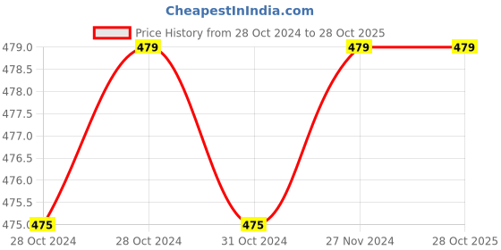 moglix.com Downz M.T.P. Suction Tubes, DM-147 downz Price History Graph from 28 Oct 2024 to 28 Oct 2025