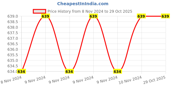 moglix.com Downz No. 4 Bayonet B.P. Handle, DH-118-4 downz Price History Graph from 8 Nov 2024 to 29 Oct 2025