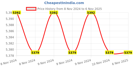 moglix.com Downz Small Bholar Strip, DP-119 downz Price History Graph from 8 Nov 2024 to 5 Nov 2025
