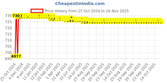 moglix.com Doyen Prince 12x14x6cm Aluminium Grey Single Speed Hydraulic Door Closer with Fitting doyen Price History Graph from 25 Oct 2024 to 25 Nov 2025