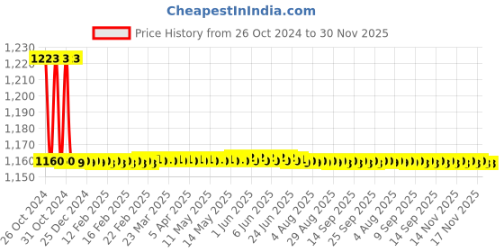 moglix.com Doyen Sleek 12x14x10cm Aluminium Brown Double Speed Hydraulic Door Closer with Fitting doyen Price History Graph from 26 Oct 2024 to 30 Nov 2025