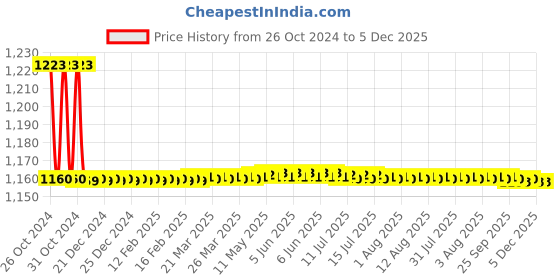 moglix.com Doyen Sleek 12x14x12cm Aluminium White Double Speed Hydraulic Door Closer with Fitting doyen Price History Graph from 26 Oct 2024 to 5 Dec 2025