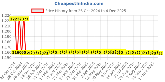 moglix.com Doyen Sleek 12x14x9cm Aluminium Silver Double Speed Hydraulic Door Closer with Fitting doyen Price History Graph from 26 Oct 2024 to 4 Dec 2025