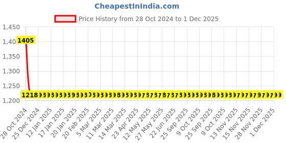 moglix.com Doyours 2 Pcs 5 Prong Butterfly Multipurpose Hooks/Hanger Set, DY-1012 doyours Price History Graph from 28 Oct 2024 to 1 Dec 2025