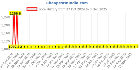 moglix.com Doyours 2 Pieces 4 Pin Two Tone Hook Rail Set, DY-1300 doyours Price History Graph from 27 Oct 2024 to 2 Dec 2025