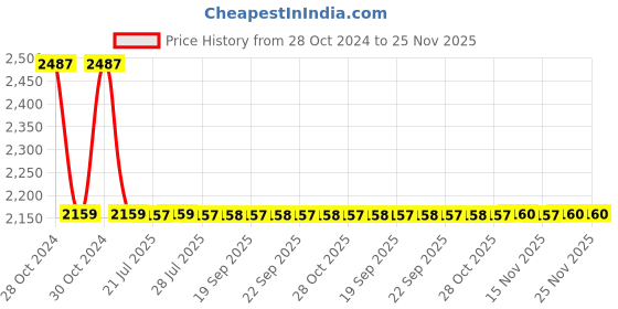 moglix.com Doyours 3 Pieces 5 Prong Multipurpose Hanger Set, DY-0179 doyours Price History Graph from 28 Oct 2024 to 24 Nov 2025