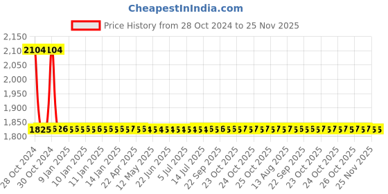 moglix.com Doyours 3 Pieces 5 Prong Multipurpose Hook Rail Set, DY-1244 doyours Price History Graph from 28 Oct 2024 to 24 Nov 2025