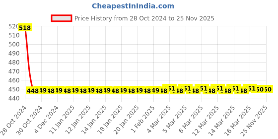 moglix.com Doyours 3 Prong Butterfly Multipurpose Hooks/Hanger, DY-0162 doyours Price History Graph from 28 Oct 2024 to 24 Nov 2025