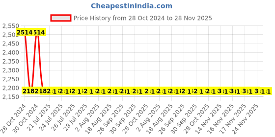 moglix.com Doyours 4 Pieces Butterfly Design Wengy Key Hook Set, DY-0498 doyours Price History Graph from 28 Oct 2024 to 28 Nov 2025