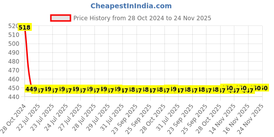 moglix.com Doyours 4 Pieces SS Designer Multipurpose Hook Set, DY-1028 doyours Price History Graph from 28 Oct 2024 to 24 Nov 2025