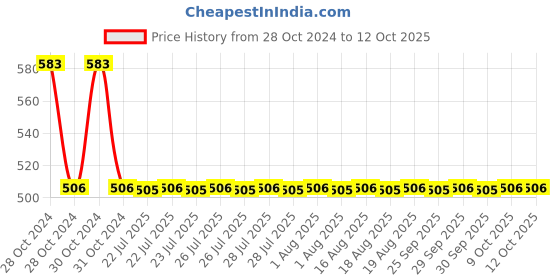 moglix.com Doyours 5 Pin Multipurpose Hook Rail, DY-0199 doyours Price History Graph from 28 Oct 2024 to 12 Oct 2025