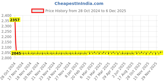 moglix.com Doyours 6 Pieces 3 Prong Multipurpose Hanger Set, DY-1003 doyours Price History Graph from 28 Oct 2024 to 4 Dec 2025