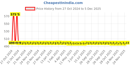 moglix.com Doyours 6 Pin BB Multipurpose Hook Rail, DY-0700 doyours Price History Graph from 27 Oct 2024 to 5 Dec 2025