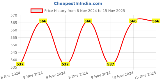 moglix.com Doyours Arrow 2 Pieces SS Triangle Towel Ring Set, DY-0435 doyours Price History Graph from 8 Nov 2024 to 15 Nov 2025