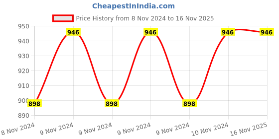 moglix.com Doyours Dolphin 5 Pieces SS Towel Ring Set, DY-0538 doyours Price History Graph from 8 Nov 2024 to 15 Nov 2025