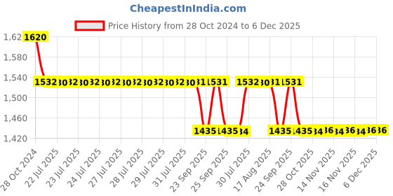 moglix.com Doyours Figo 2 Pieces SS Towel Ring/Napkin Ring Set, DY-0633 doyours Price History Graph from 28 Oct 2024 to 6 Dec 2025