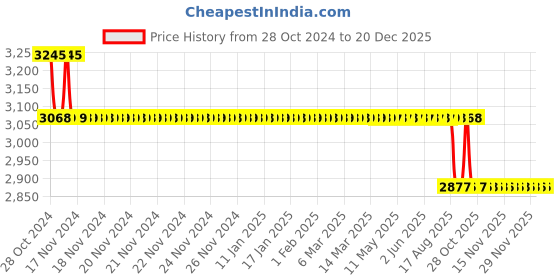 moglix.com Doyours Metro 6 Pieces SS Towel Ring Set, DY-0747 doyours Price History Graph from 28 Oct 2024 to 19 Dec 2025