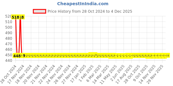 moglix.com Doyours Multipurpose Hook, DY-0194 doyours Price History Graph from 28 Oct 2024 to 4 Dec 2025