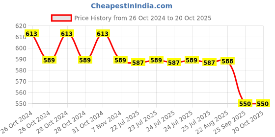 moglix.com Doyours Multipurpose Perfume Rack, DY-0117 doyours Price History Graph from 26 Oct 2024 to 20 Oct 2025