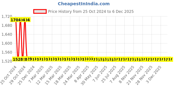 moglix.com Doyours Oscar Series Combined Soap Dish &a; Tooth Brush Holder, DY-0377 doyours Price History Graph from 25 Oct 2024 to 5 Dec 2025