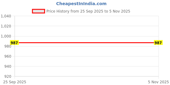 moglix.com Doyours Platina 2 Pieces SS Towel Ring Set, DY-0299 doyours Price History Graph from 25 Sep 2025 to 4 Nov 2025