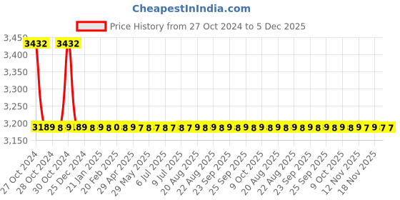 moglix.com Doyours Platina Series 2 Pieces Double Soap Dish Set, DY-0980 doyours Price History Graph from 27 Oct 2024 to 5 Dec 2025
