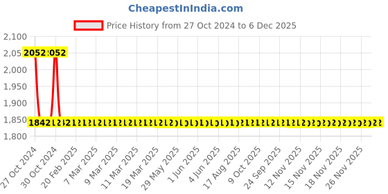 moglix.com Doyours Plus 2 Pieces 24 Inch SS Towel Bar Set, DY-1098 doyours Price History Graph from 27 Oct 2024 to 5 Dec 2025