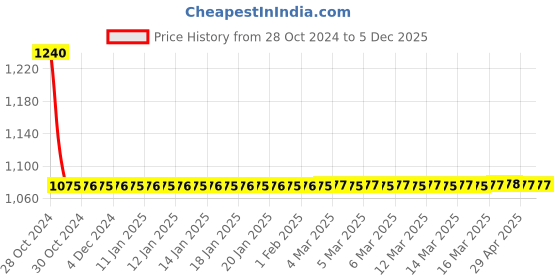 moglix.com Doyours Sky Neno Series 2 Pieces SS Cloth Hook/Napkin Hanger/Robe Hook Set, DY-0400 doyours Price History Graph from 28 Oct 2024 to 5 Dec 2025