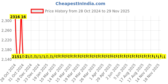 moglix.com Doyours Sky Neno Series 3 Pieces SS Round Soap Dish/Soap Holder Set, DY-0850 doyours Price History Graph from 28 Oct 2024 to 29 Nov 2025