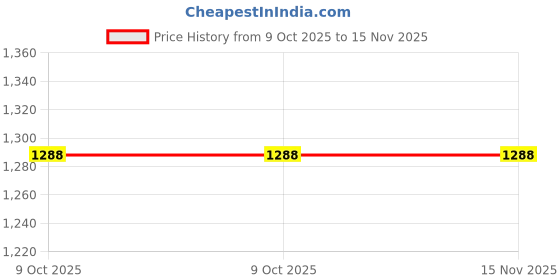 moglix.com Doyours Stainless Steel Multipurpose Shelf, GDSF-S12 doyours Price History Graph from 9 Oct 2025 to 15 Nov 2025