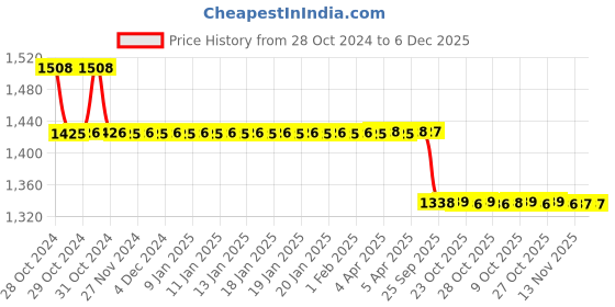 moglix.com Doyours Stainless Steel Towel Ring/Napkin Ring,DNR-S09 doyours Price History Graph from 28 Oct 2024 to 6 Dec 2025