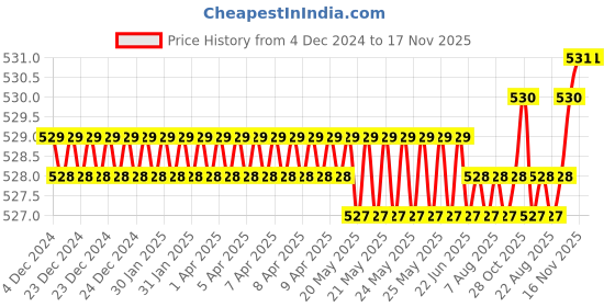 moglix.com DP 02872/02820 Taper Roller Bearing, 28.58x73.04x22.22 mm dp Price History Graph from 4 Dec 2024 to 16 Nov 2025