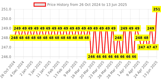 moglix.com DP 0.5W ABS Rechargeable LED Torch, 9092 dp Price History Graph from 26 Oct 2024 to 13 Jun 2025