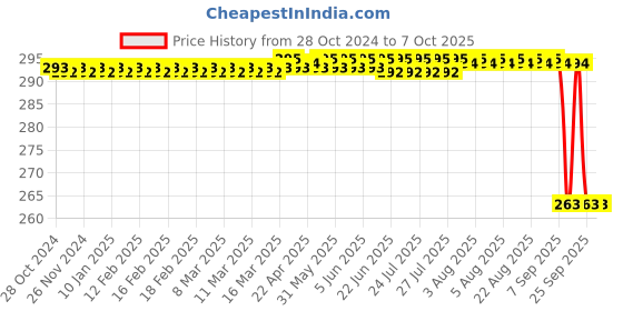 moglix.com DP 0.8W ABS Rechargeable LED Torch, 9146 dp Price History Graph from 28 Oct 2024 to 7 Oct 2025