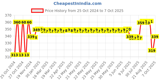 moglix.com DP 1W Plastic LED Emergency Light &a; Torch, 9084B dp Price History Graph from 25 Oct 2024 to 7 Oct 2025