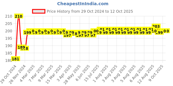 moglix.com DP 1W Plastic White Ultra High Power LED Solar Torch, 9141 dp Price History Graph from 29 Oct 2024 to 12 Oct 2025