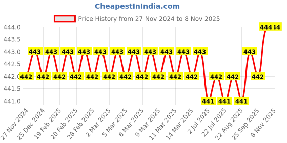 moglix.com DP 24780/24720 Taper Roller Bearing, 41.75x76.2x22.22 mm dp Price History Graph from 27 Nov 2024 to 7 Nov 2025