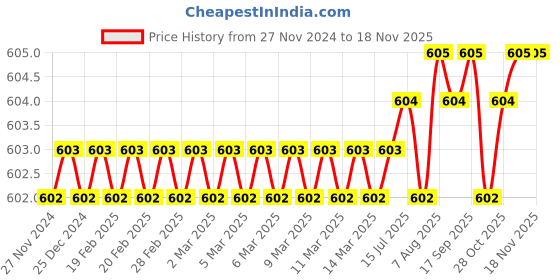 moglix.com DP 25590/25520 Taper Roller Bearing, 45.62x82.93x23.81 mm dp Price History Graph from 27 Nov 2024 to 16 Nov 2025