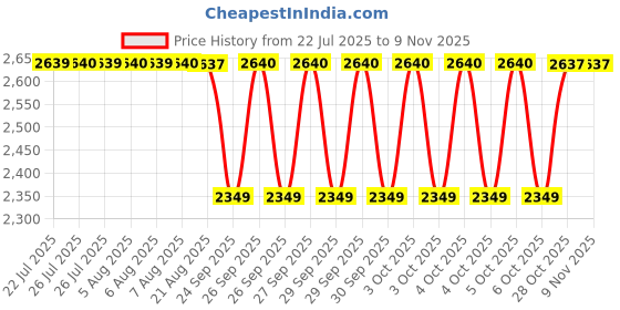 moglix.com DP 28.58x73.04x22.22mm Taper Roller Bearing, 02872/02820 (Pack of 5) dp Price History Graph from 22 Jul 2025 to 8 Nov 2025
