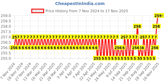 moglix.com DP 30302 Taper Roller Bearing, 15x42x14.25 mm dp Price History Graph from 7 Nov 2024 to 16 Nov 2025