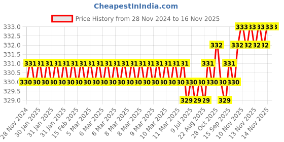 moglix.com DP 30305 Taper Roller Bearing, 25x62x18.25 mm dp Price History Graph from 28 Nov 2024 to 16 Nov 2025