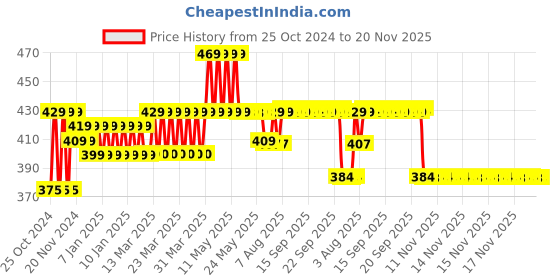 moglix.com DP 30W Plastic Ultra High Power LED Rechargeable Torch &a; Emergency Light, 9165 dp Price History Graph from 25 Oct 2024 to 19 Nov 2025
