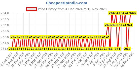moglix.com DP 32004 Taper Roller Bearing, 20x42x15 mm dp Price History Graph from 4 Dec 2024 to 16 Nov 2025