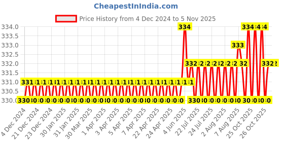 moglix.com DP 32006 Taper Roller Bearing, 30x55x17mm dp Price History Graph from 4 Dec 2024 to 4 Nov 2025