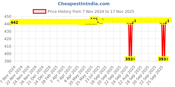 moglix.com DP 32008 Taper Roller Bearing, 40x68x19 mm dp Price History Graph from 7 Nov 2024 to 16 Nov 2025