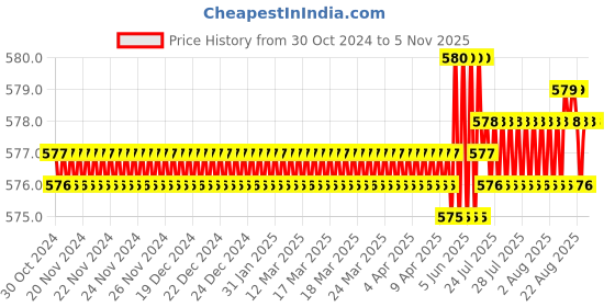 moglix.com DP 32010 Taper Roller Bearing, 50x80x20 mm dp Price History Graph from 30 Oct 2024 to 4 Nov 2025