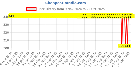 moglix.com DP 32205 Taper Roller Bearing, 25x52x19.25 mm dp Price History Graph from 9 Nov 2024 to 22 Oct 2025
